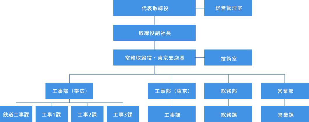 組織図